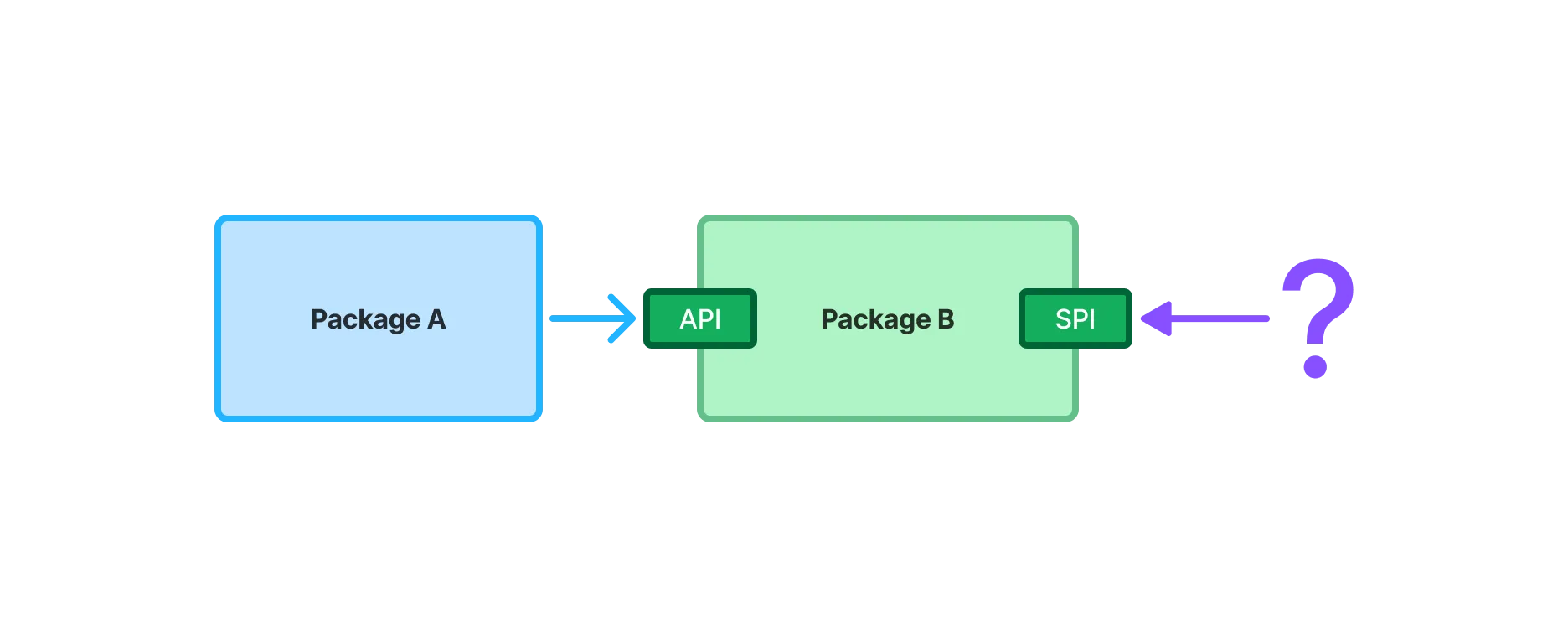 A diagram of packages A and B